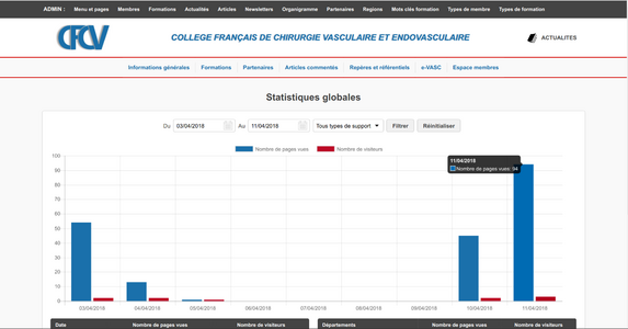 Collège Français de Chirurgie Vasculaire et Endovasculaire - Statistiques de fréquentation